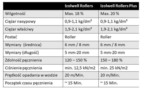 Izolwell Rollers - KOMPAKTONIT (do uszczelnień studni) - 25 kg. Izolwell Rollers - KOMPAKTONIT (do uszczelnień studni) - 25 kg.